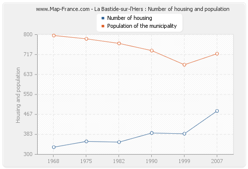 La Bastide-sur-l'Hers : Number of housing and population